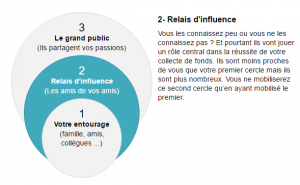 Illustration des différents cercles à toucher sur le site KissKissBankBank